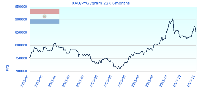 XAU/PYG /gram 22K 6months