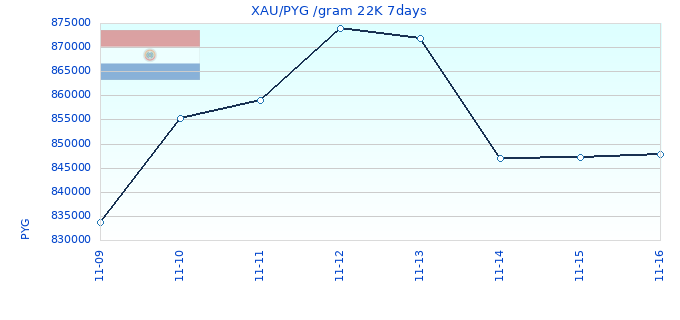 XAU/PYG /gram 22K 7days