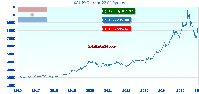 XAUPYG gram 22K 10years