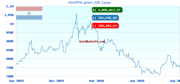 XAUPYG gram 22K 1year