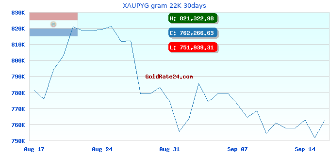 XAUPYG gram 22K 30days