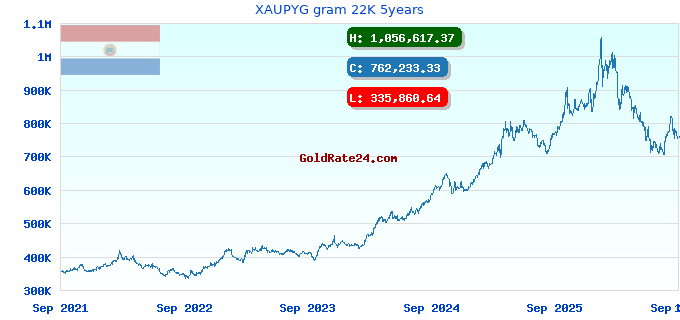 XAUPYG gram 22K 5years