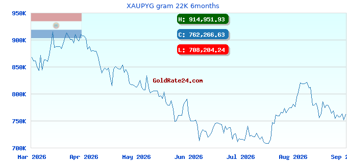 XAUPYG gram 22K 6months