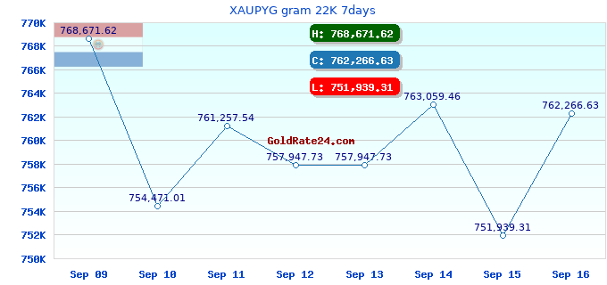 XAUPYG gram 22K 7days
