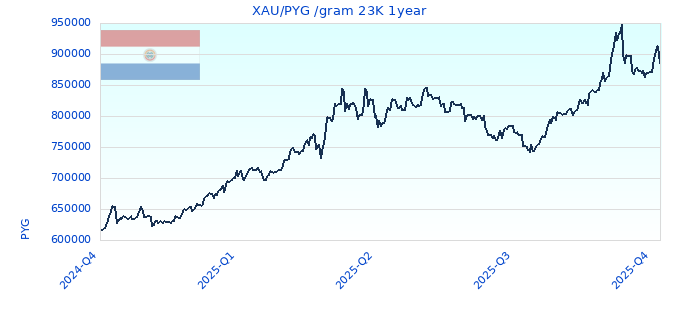 XAU/PYG /gram 23K 1year