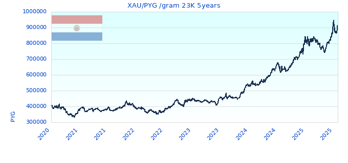 XAU/PYG /gram 23K 5years