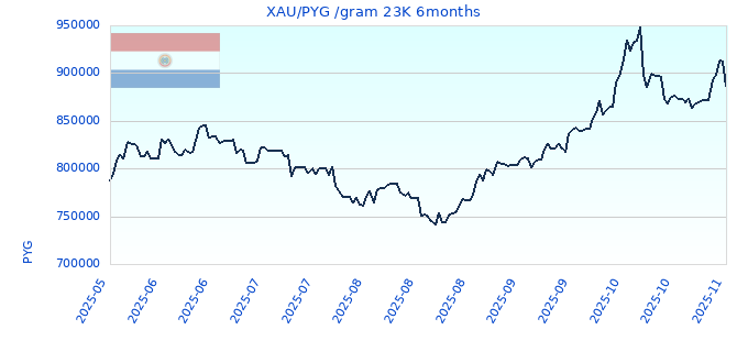 XAU/PYG /gram 23K 6months