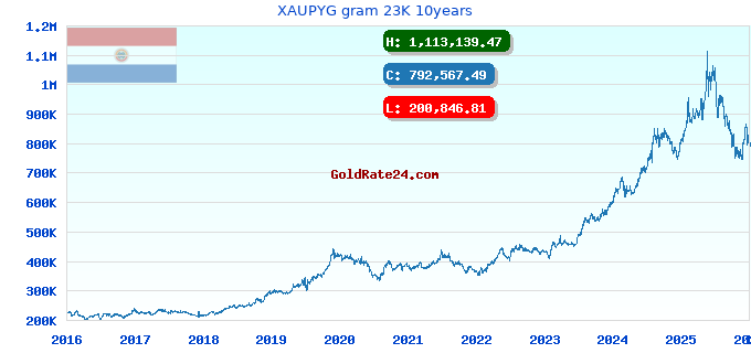 XAUPYG gram 23K 10years