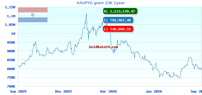 XAUPYG gram 23K 1year
