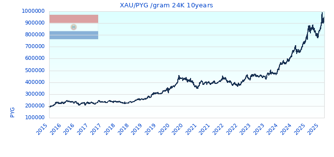 XAU/PYG /gram 24K 10years