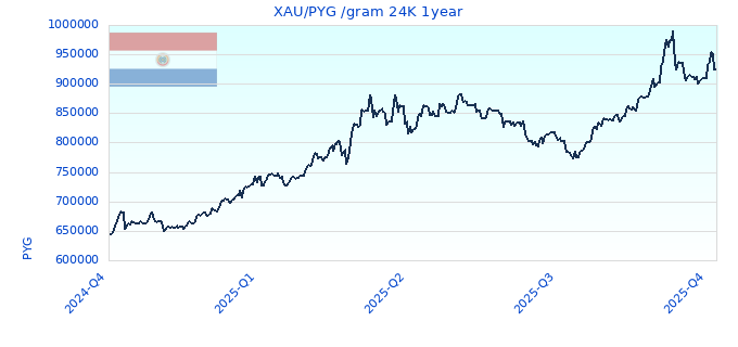 XAU/PYG /gram 24K 1year