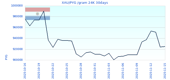 XAU/PYG /gram 24K 30days