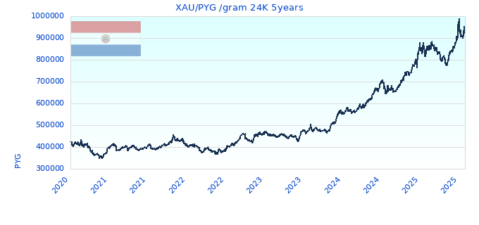 XAU/PYG /gram 24K 5years