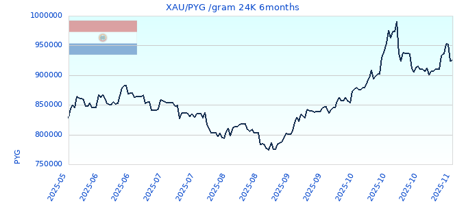 XAU/PYG /gram 24K 6months