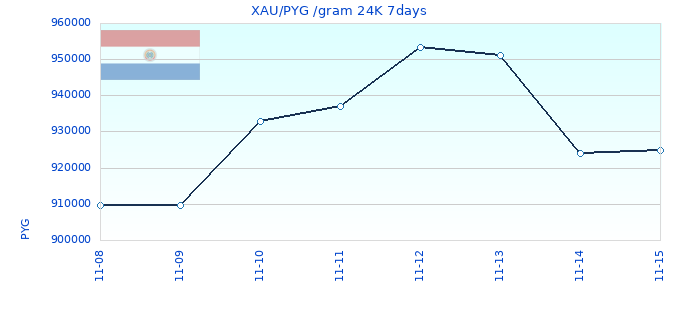 XAU/PYG /gram 24K 7days