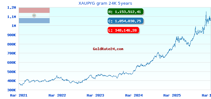 XAUPYG gram 24K 5years