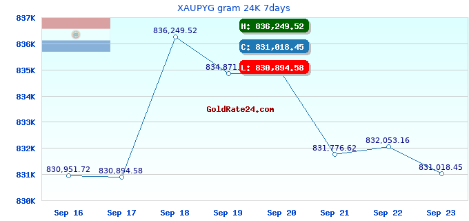 XAUPYG gram 24K 7days