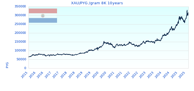 XAU/PYG /gram 8K 10years