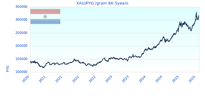 XAU/PYG /gram 8K 5years