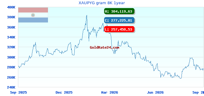 XAUPYG gram 8K 1year