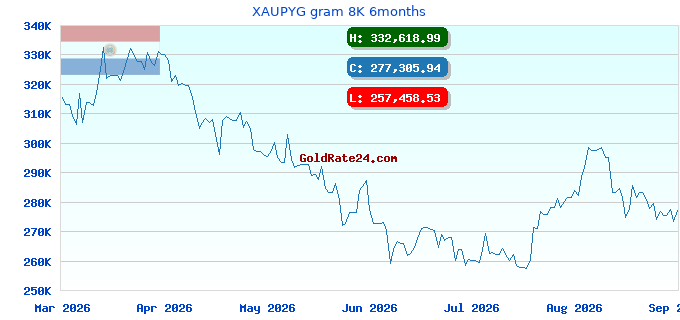 XAUPYG gram 8K 6months