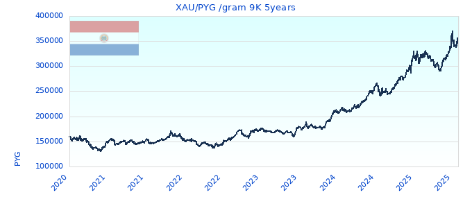 XAU/PYG /gram 9K 5years