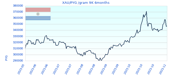 XAU/PYG /gram 9K 6months