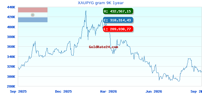 XAUPYG gram 9K 1year