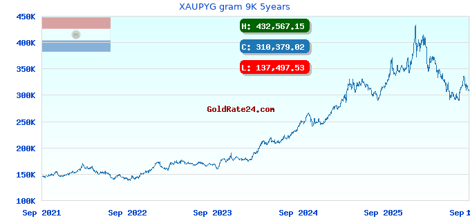 XAUPYG gram 9K 5years