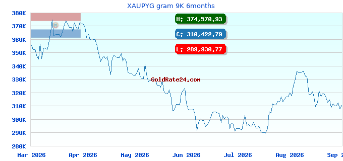 XAUPYG gram 9K 6months