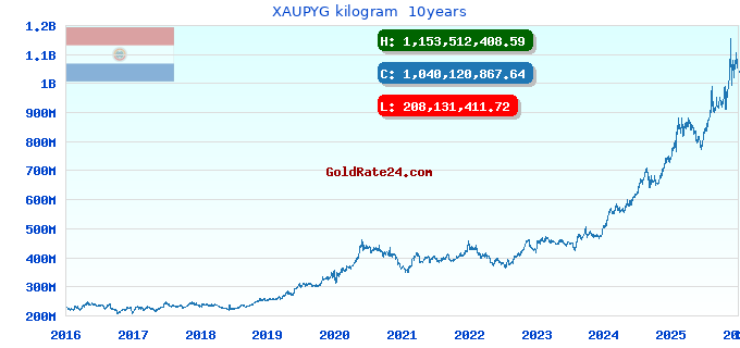 XAUPYG kilogram  10years