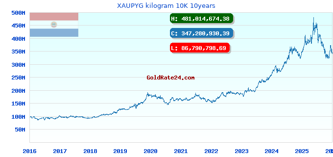 XAUPYG kilogram 10K 10years