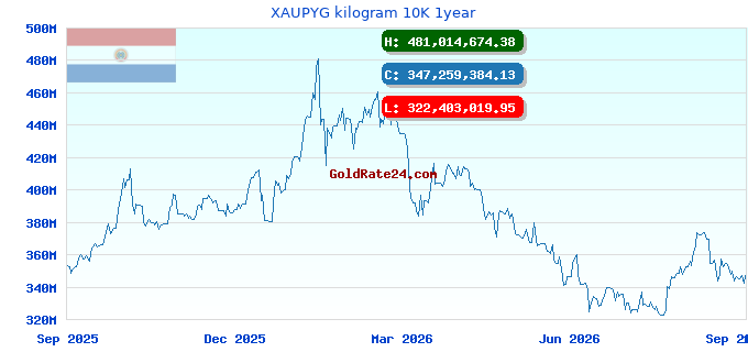 XAUPYG kilogram 10K 1year