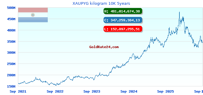 XAUPYG kilogram 10K 5years