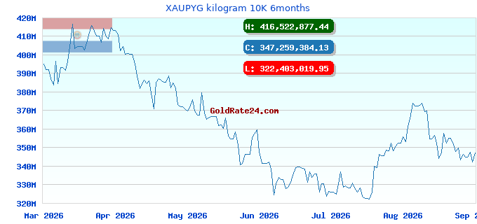 XAUPYG kilogram 10K 6months