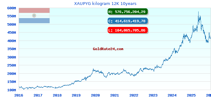 XAUPYG kilogram 12K 10years