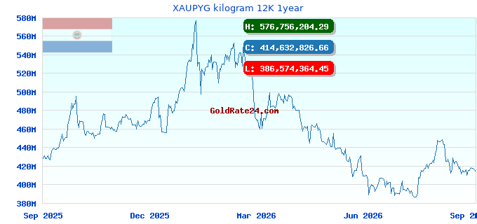 XAUPYG kilogram 12K 1year