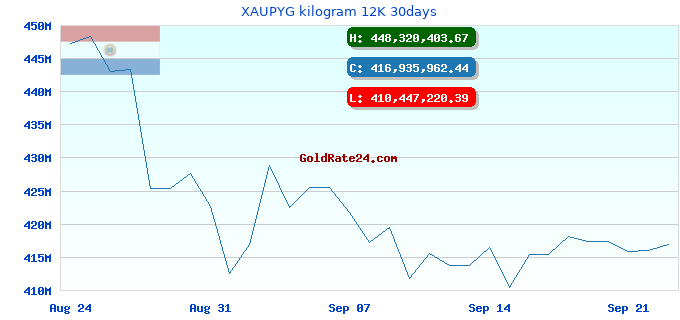 XAUPYG kilogram 12K 30days