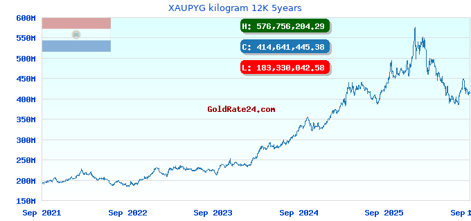 XAUPYG kilogram 12K 5years