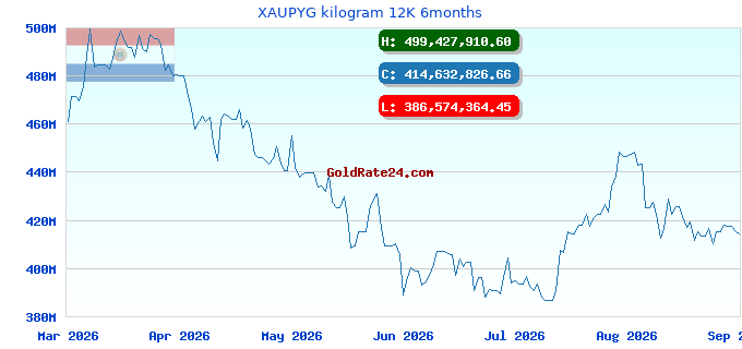 XAUPYG kilogram 12K 6months