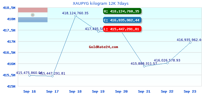 XAUPYG kilogram 12K 7days