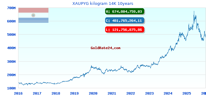 XAUPYG kilogram 14K 10years