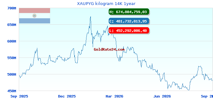 XAUPYG kilogram 14K 1year