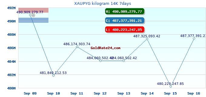 XAUPYG kilogram 14K 7days