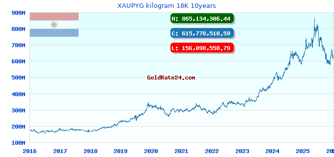XAUPYG kilogram 18K 10years