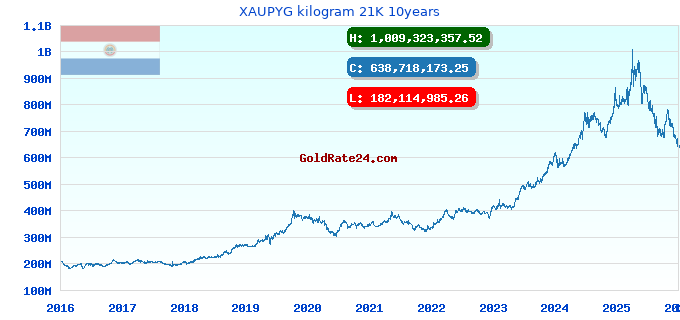 XAUPYG kilogram 21K 10years