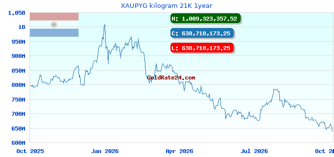 XAUPYG kilogram 21K 1year