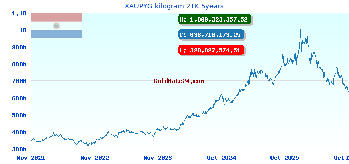XAUPYG kilogram 21K 5years