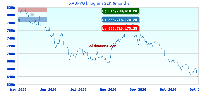 XAUPYG kilogram 21K 6months