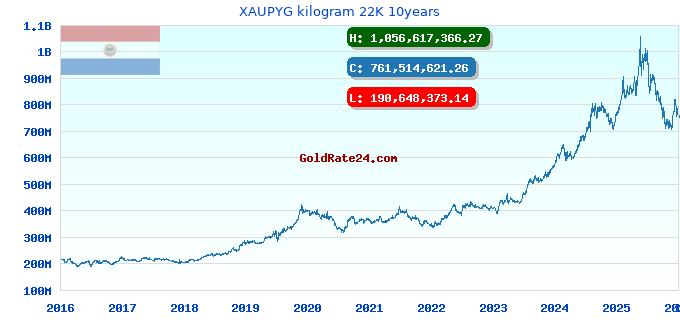 XAUPYG kilogram 22K 10years